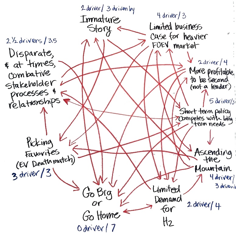 chart of relationships between contradictions